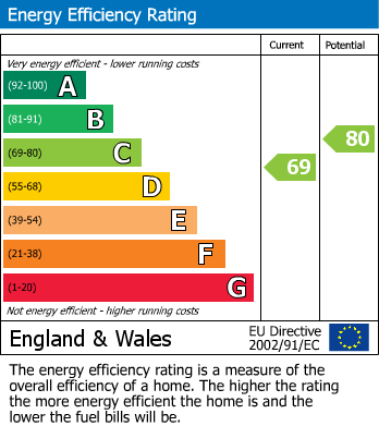 EPC Graph for Warren Close, Churchdown