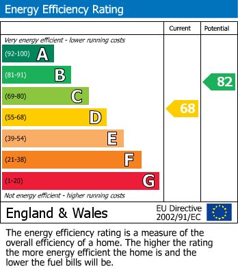 EPC Graph for The Avenue, Churchdown, Gloucester