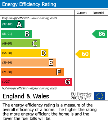 EPC Graph for Katherine Close, Churchdown