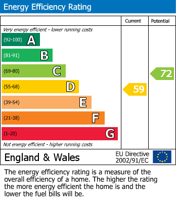 EPC Graph for Sussex Gardens, Hucclecote, Gloucester