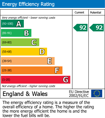 EPC Graph for Spindle Way, Hardwicke, Gloucester
