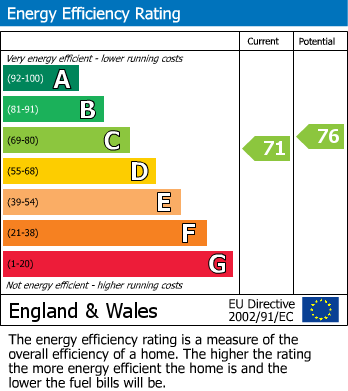EPC Graph for Galileo Gardens, Cheltenham