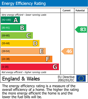 EPC Graph for Snowdon Gardens, Churchdown, Gloucester