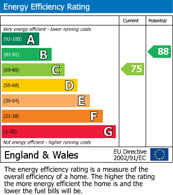 EPC Graph for The Nurseries, Churchdown, Gloucester