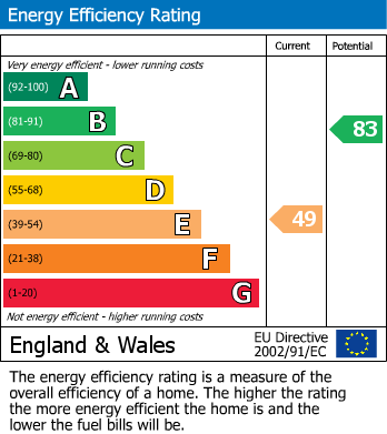 EPC Graph for Orchard Way, Churchdown, Gloucester