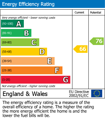 EPC Graph for Morwent Close, Abbeymead, Gloucester
