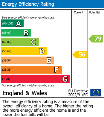 EPC Graph for Green Lane, Gloucester