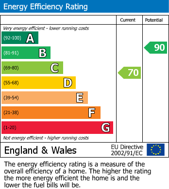 EPC Graph for Bader Avenue, Churchdown, Gloucester