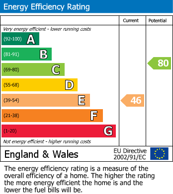 EPC Graph for Vernon Place, Cheltenham