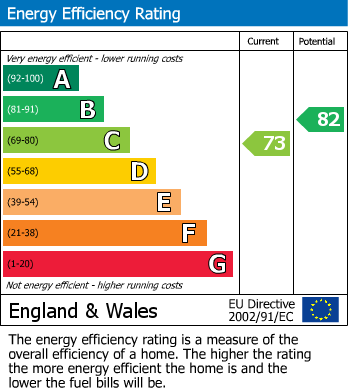 EPC Graph for Waterton Close, Hucclecote, Gloucester
