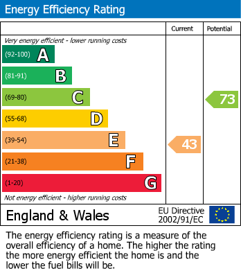 EPC Graph for Golden Vale, Churchdown, GLOUCESTER