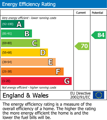 EPC Graph for Jesson Road, Bishops Cleeve, Cheltenham