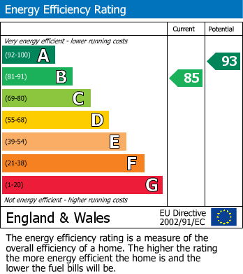 EPC Graph for Saintbridge Road, Longford, Gloucester