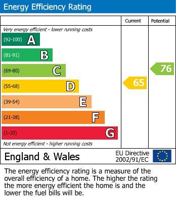 EPC Graph for Harris Close, Churchdown, Gloucester