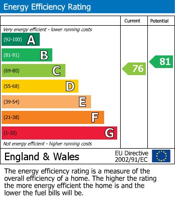 EPC Graph for Leacey Court, Churchdown