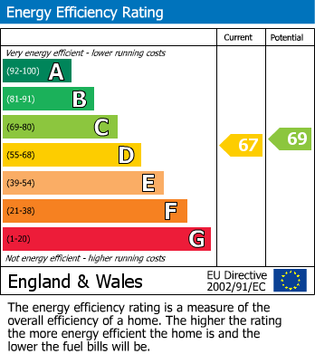 EPC Graph for Winsley Road, Matson, Gloucester