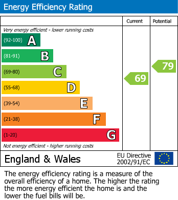 EPC Graph for Cavendish Avenue, Churchdown, Gloucester