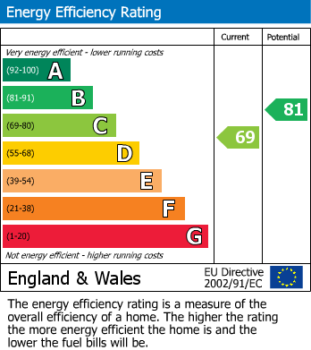 EPC Graph for Hanover Way, Churchdown
