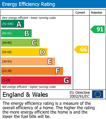 EPC Graph for Barrow Close, Quedgeley, Gloucester