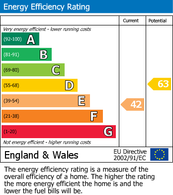 EPC Graph for Northgate Street, Gloucester