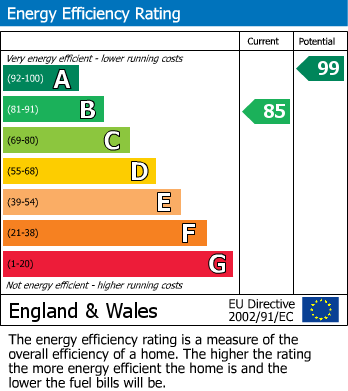 EPC Graph for Churchill Drive, Innsworth