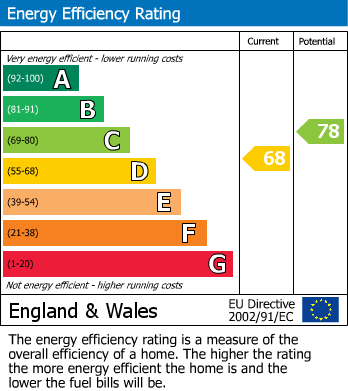 EPC Graph for Oldbury Orchard, Gloucester