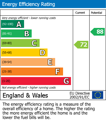 EPC Graph for Tewkesbury Road, Uckington, Cheltenham