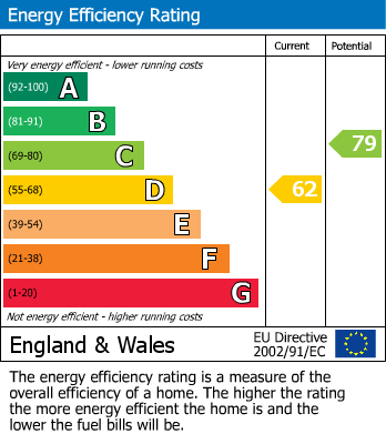 EPC Graph for Three Cocks Lane, Gloucester