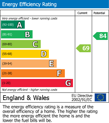 EPC Graph for Dane Close, Longlevens, Gloucester