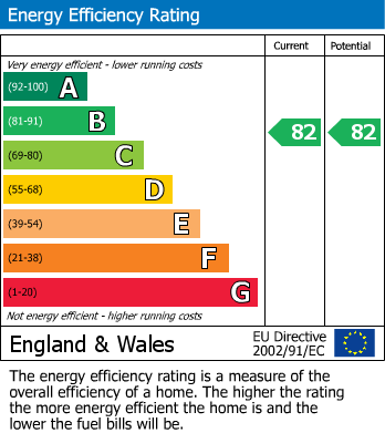 EPC Graph for Millbrook Street, Cheltenham