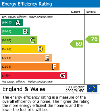 EPC Graph for The Avenue, Churchdown, Gloucester