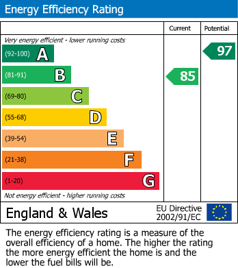 EPC Graph for Lorimer Gardens, Churchdown, Gloucester