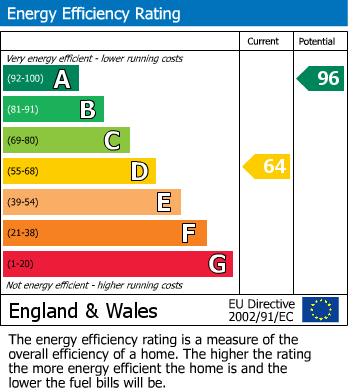 EPC Graph for Harris Close, Churchdown, Gloucester